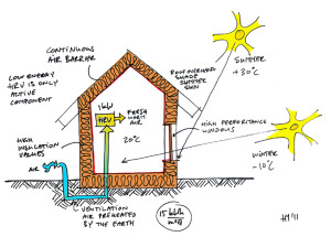 Net Zero Passive Design